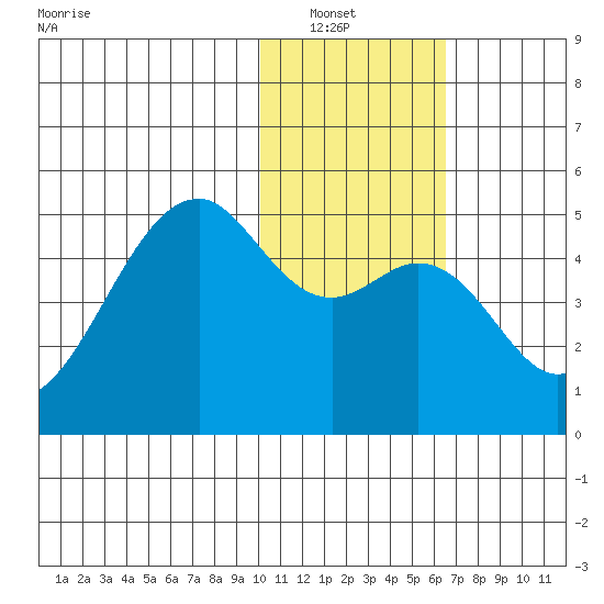 Kuliliak Bay tide chart for Saturday, January 22, 2022