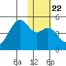 Kuliliak Bay tide chart for Saturday, January 22, 2022