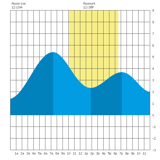 Kuliliak Bay tide chart for Sunday, January 23, 2022