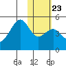 Kuliliak Bay tide chart for Sunday, January 23, 2022