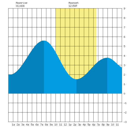 Kuliliak Bay tide chart for Monday, January 24, 2022