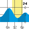 Kuliliak Bay tide chart for Monday, January 24, 2022
