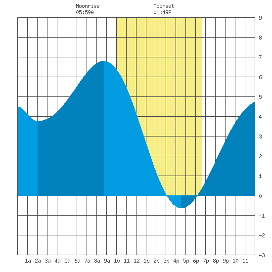 Kuliliak Bay tide chart for Thursday, January 27, 2022
