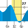 Kuliliak Bay tide chart for Thursday, January 27, 2022