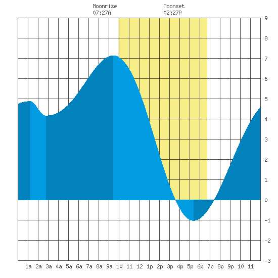Kuliliak Bay tide chart for Friday, January 28, 2022