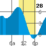 Kuliliak Bay tide chart for Friday, January 28, 2022