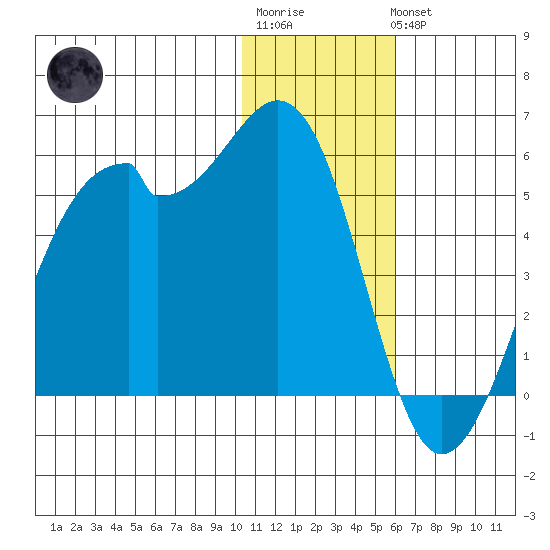 Kuliliak Bay tide chart for Sunday, January 2, 2022