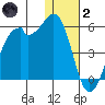 Kuliliak Bay tide chart for Sunday, January 2, 2022