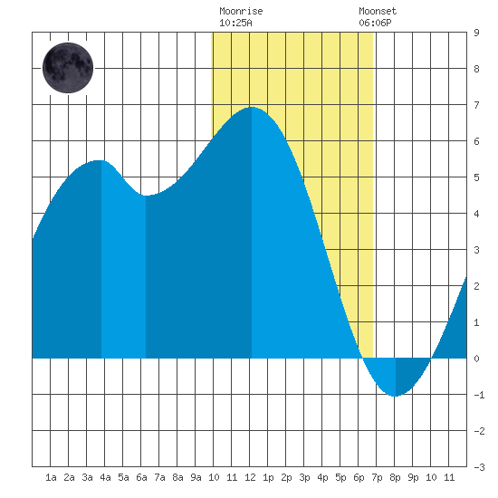 Kuliliak Bay tide chart for Monday, January 31, 2022