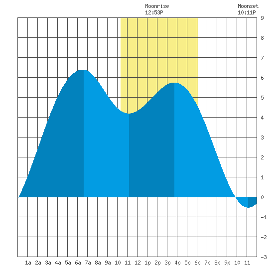 Kuliliak Bay tide chart for Wednesday, January 5, 2022