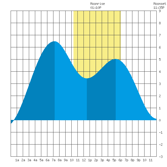 Kuliliak Bay tide chart for Thursday, January 6, 2022