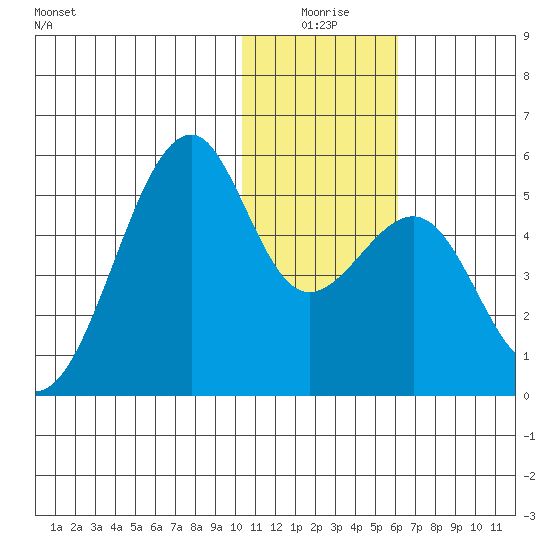 Kuliliak Bay tide chart for Friday, January 7, 2022