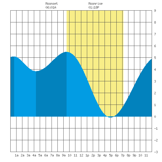 Kuliliak Bay tide chart for Thursday, February 10, 2022