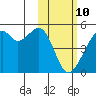Kuliliak Bay tide chart for Thursday, February 10, 2022