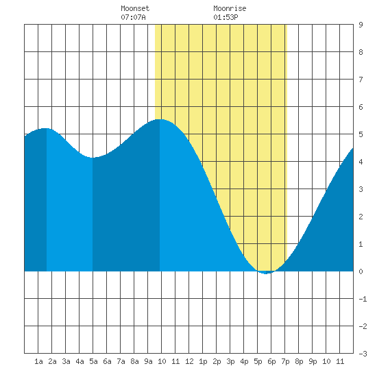 Kuliliak Bay tide chart for Friday, February 11, 2022