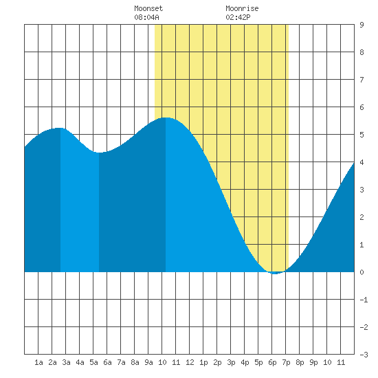 Kuliliak Bay tide chart for Saturday, February 12, 2022