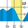 Kuliliak Bay tide chart for Saturday, February 12, 2022