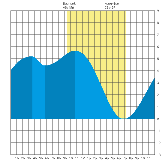 Kuliliak Bay tide chart for Sunday, February 13, 2022