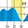 Kuliliak Bay tide chart for Sunday, February 13, 2022