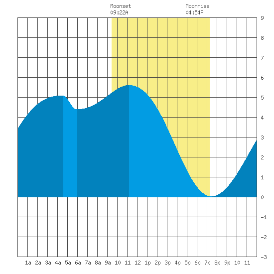 Kuliliak Bay tide chart for Monday, February 14, 2022