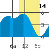 Kuliliak Bay tide chart for Monday, February 14, 2022