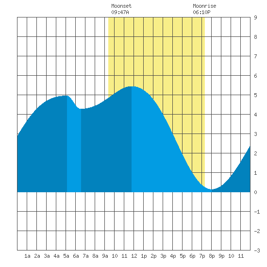Kuliliak Bay tide chart for Tuesday, February 15, 2022