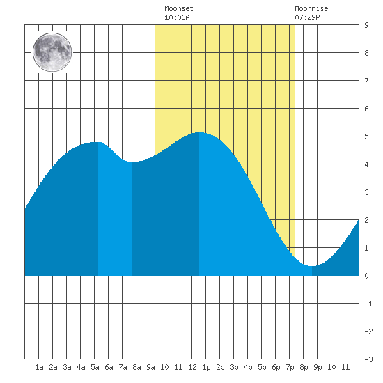Kuliliak Bay tide chart for Wednesday, February 16, 2022