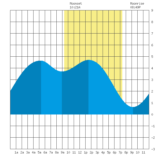 Kuliliak Bay tide chart for Thursday, February 17, 2022