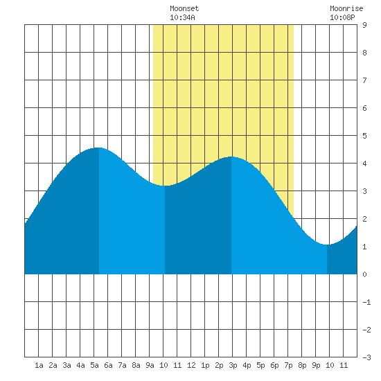Kuliliak Bay tide chart for Friday, February 18, 2022