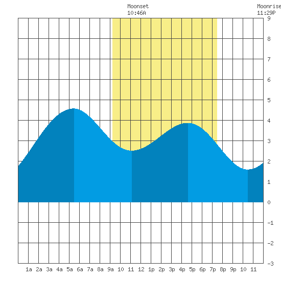 Kuliliak Bay tide chart for Saturday, February 19, 2022
