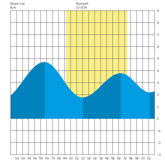 Kuliliak Bay tide chart for Sunday, February 20, 2022