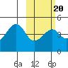 Kuliliak Bay tide chart for Sunday, February 20, 2022