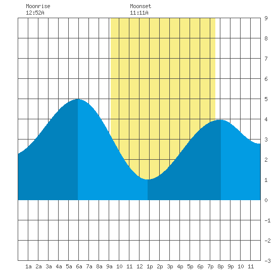 Kuliliak Bay tide chart for Monday, February 21, 2022