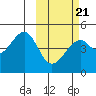 Kuliliak Bay tide chart for Monday, February 21, 2022