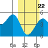 Kuliliak Bay tide chart for Tuesday, February 22, 2022
