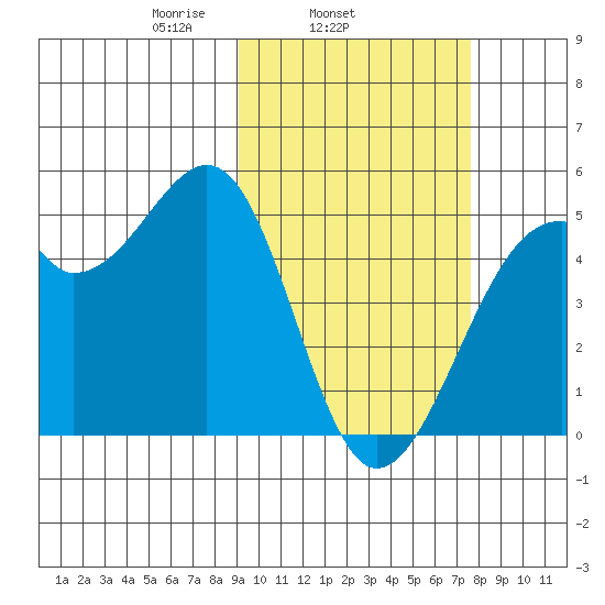Kuliliak Bay tide chart for Thursday, February 24, 2022