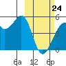 Kuliliak Bay tide chart for Thursday, February 24, 2022