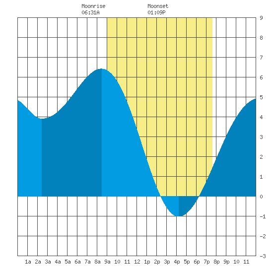 Kuliliak Bay tide chart for Friday, February 25, 2022