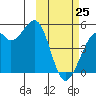 Kuliliak Bay tide chart for Friday, February 25, 2022