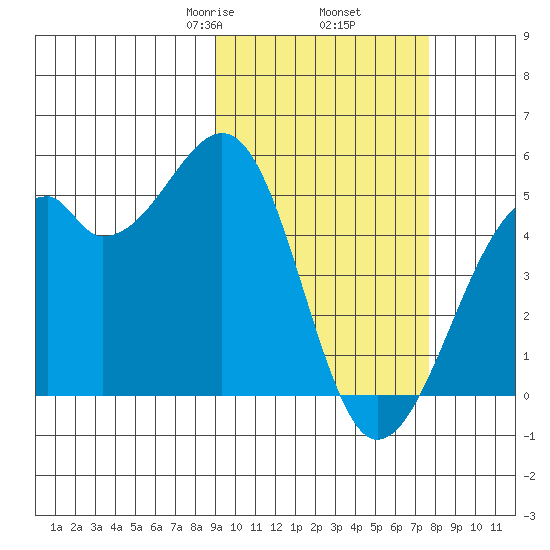 Kuliliak Bay tide chart for Saturday, February 26, 2022