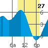 Kuliliak Bay tide chart for Sunday, February 27, 2022