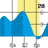 Kuliliak Bay tide chart for Monday, February 28, 2022