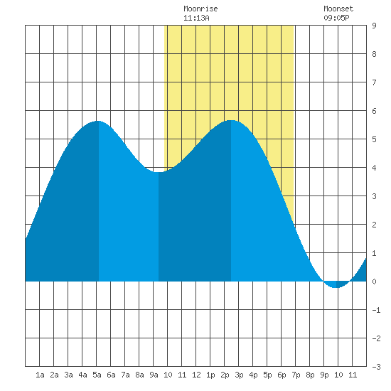 Kuliliak Bay tide chart for Wednesday, February 2, 2022