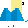 Kuliliak Bay tide chart for Wednesday, February 2, 2022