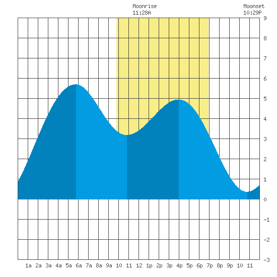 Kuliliak Bay tide chart for Thursday, February 3, 2022