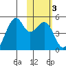 Kuliliak Bay tide chart for Thursday, February 3, 2022