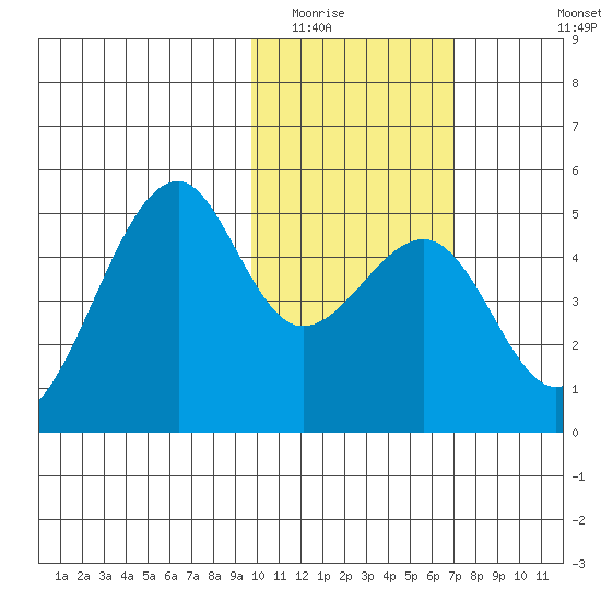 Kuliliak Bay tide chart for Friday, February 4, 2022