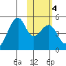 Kuliliak Bay tide chart for Friday, February 4, 2022