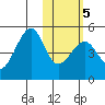Kuliliak Bay tide chart for Saturday, February 5, 2022