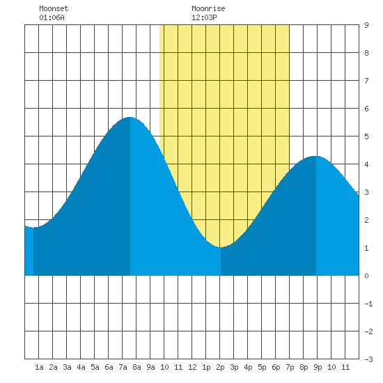 Kuliliak Bay tide chart for Sunday, February 6, 2022